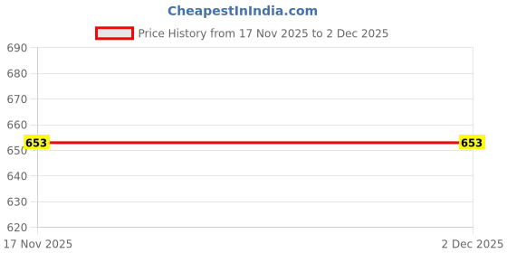 myntra.com Dreambe Women 2 Printed T-shirt dreambe Price History Graph from 17 Nov 2025 to 2 Dec 2025