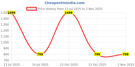 myntra.com Dreambe Women 2 Printed V-Neck Extended Sleeves T-shirt dreambe Price History Graph from 13 Jul 2025 to 2 Nov 2025