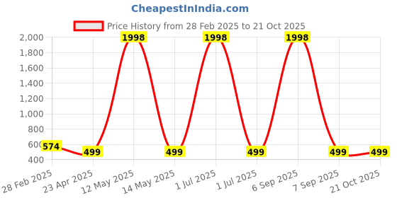 myntra.com Dreambe Women 2 Wonder Woman Printed Applique T-shirt dreambe Price History Graph from 28 Feb 2025 to 21 Oct 2025