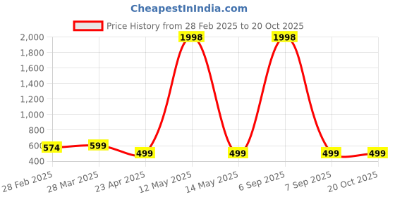myntra.com Dreambe Women 2 Wonder Woman Printed Applique T-shirt dreambe Price History Graph from 28 Feb 2025 to 20 Oct 2025