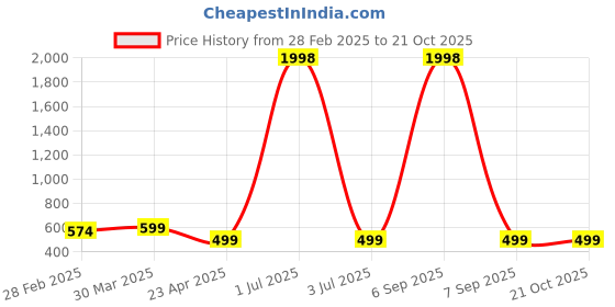myntra.com Dreambe Women 2 Wonder Woman Printed Applique T-shirt dreambe Price History Graph from 28 Feb 2025 to 21 Oct 2025