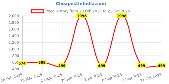 myntra.com Dreambe Women 2 Wonder Woman Printed Applique T-shirt dreambe Price History Graph from 28 Feb 2025 to 20 Oct 2025