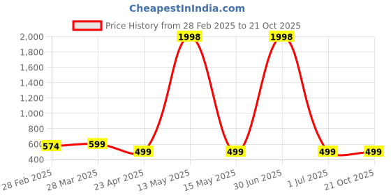 myntra.com Dreambe Women 2 Wonder Woman Printed Applique T-shirt dreambe Price History Graph from 28 Feb 2025 to 20 Oct 2025