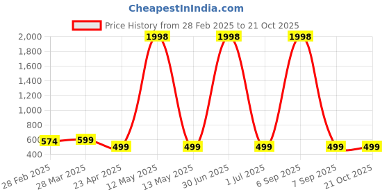 myntra.com Dreambe Women 2 Wonder Woman Printed Applique T-shirt dreambe Price History Graph from 28 Feb 2025 to 20 Oct 2025