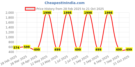 myntra.com Dreambe Women 2 Wonder Woman Printed Applique T-shirt dreambe Price History Graph from 28 Feb 2025 to 21 Oct 2025