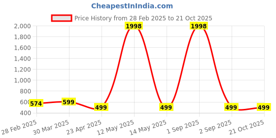 myntra.com Dreambe Women 2 Wonder Woman Printed Applique T-shirt dreambe Price History Graph from 28 Feb 2025 to 21 Oct 2025