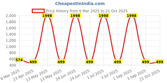 myntra.com Dreambe Women 2 Wonder Woman Printed Applique T-shirt dreambe Price History Graph from 6 Mar 2025 to 21 Oct 2025