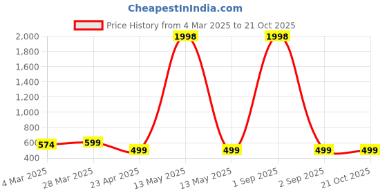myntra.com Dreambe Women 2 Wonder Woman Printed Applique T-shirt dreambe Price History Graph from 4 Mar 2025 to 21 Oct 2025