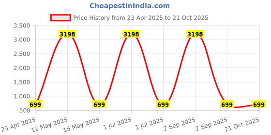 myntra.com Dreambe Women 2 Wonder Woman Printed Applique T-shirt dreambe Price History Graph from 23 Apr 2025 to 20 Oct 2025