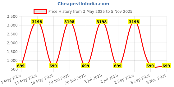 myntra.com Dreambe Women 2 Wonder Woman Printed Applique T-shirt dreambe Price History Graph from 3 May 2025 to 3 Nov 2025