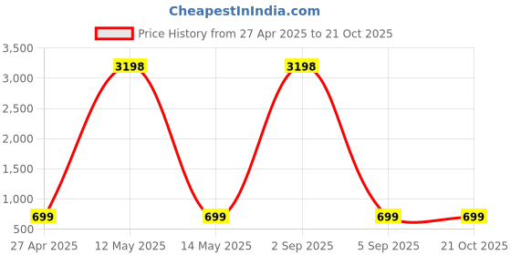 myntra.com Dreambe Women 2 Wonder Woman Printed Applique T-shirt dreambe Price History Graph from 27 Apr 2025 to 20 Oct 2025