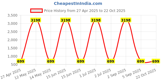 myntra.com Dreambe Women 2 Wonder Woman Printed Applique T-shirt dreambe Price History Graph from 27 Apr 2025 to 21 Oct 2025