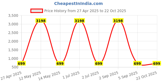 myntra.com Dreambe Women 2 Wonder Woman Printed Applique T-shirt dreambe Price History Graph from 27 Apr 2025 to 21 Oct 2025