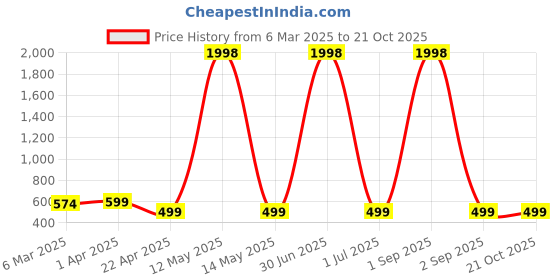 myntra.com Dreambe Women 2 Wonder Woman Printed Applique T-shirt dreambe Price History Graph from 6 Mar 2025 to 21 Oct 2025