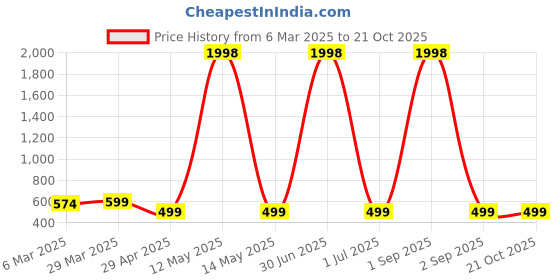myntra.com Dreambe Women 2 Wonder Woman Printed Applique T-shirt dreambe Price History Graph from 6 Mar 2025 to 21 Oct 2025