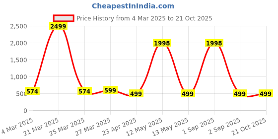 myntra.com Dreambe Women 2 Wonder Woman Printed Applique T-shirt dreambe Price History Graph from 4 Mar 2025 to 21 Oct 2025