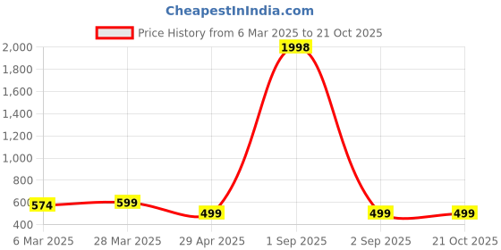 myntra.com Dreambe Women 2 Wonder Woman Printed Applique T-shirt dreambe Price History Graph from 6 Mar 2025 to 21 Oct 2025