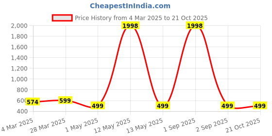 myntra.com Dreambe Women 2 Wonder Woman Printed Applique T-shirt dreambe Price History Graph from 4 Mar 2025 to 21 Oct 2025
