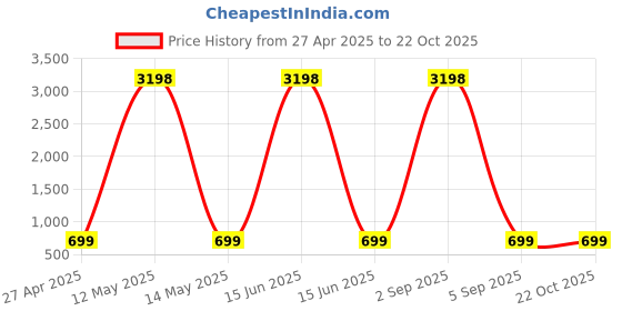 myntra.com Dreambe Women 2 Wonder Woman Printed Applique T-shirt dreambe Price History Graph from 27 Apr 2025 to 21 Oct 2025