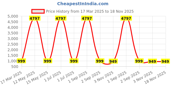 myntra.com Dreambe Women 3 Wonder Woman Printed Applique T-shirt dreambe Price History Graph from 17 Mar 2025 to 17 Nov 2025