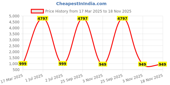 myntra.com Dreambe Women 3 Wonder Woman Printed Applique T-shirt dreambe Price History Graph from 17 Mar 2025 to 18 Nov 2025