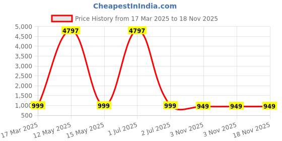 myntra.com Dreambe Women 3 Wonder Woman Printed Applique T-shirt dreambe Price History Graph from 17 Mar 2025 to 18 Nov 2025