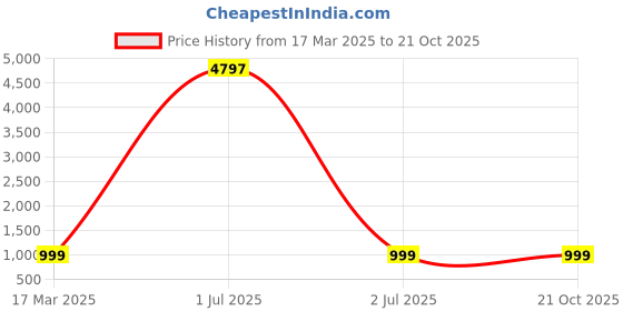 myntra.com Dreambe Women 3 Wonder Woman Printed Applique T-shirt dreambe Price History Graph from 17 Mar 2025 to 20 Oct 2025