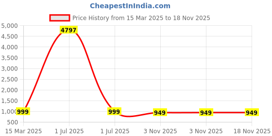 myntra.com Dreambe Women 3 Wonder Woman Printed Applique T-shirt dreambe Price History Graph from 15 Mar 2025 to 18 Nov 2025