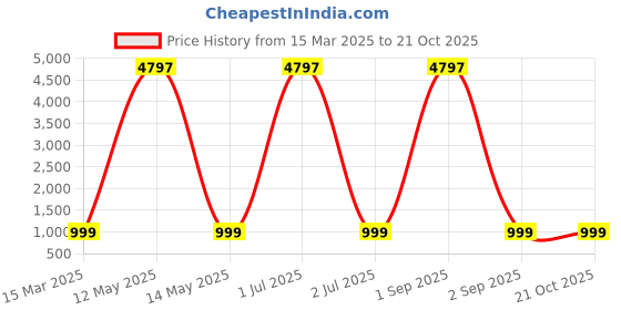 myntra.com Dreambe Women 3 Wonder Woman Printed Applique T-shirt dreambe Price History Graph from 15 Mar 2025 to 20 Oct 2025
