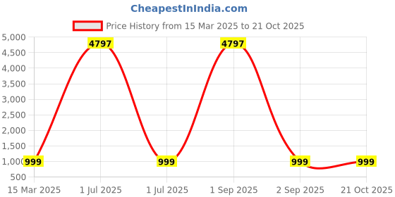 myntra.com Dreambe Women 3 Wonder Woman Printed Applique T-shirt dreambe Price History Graph from 15 Mar 2025 to 20 Oct 2025