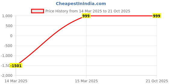 myntra.com Dreambe Women 3 Wonder Woman Printed Applique T-shirt dreambe Price History Graph from 14 Mar 2025 to 20 Oct 2025