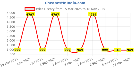 myntra.com Dreambe Women 3 Wonder Woman Printed Applique T-shirt dreambe Price History Graph from 15 Mar 2025 to 18 Nov 2025