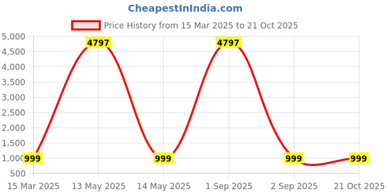 myntra.com Dreambe Women 3 Wonder Woman Printed Applique T-shirt dreambe Price History Graph from 15 Mar 2025 to 20 Oct 2025