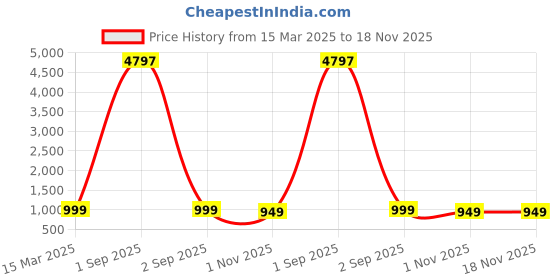 myntra.com Dreambe Women 3 Wonder Woman Printed Applique T-shirt dreambe Price History Graph from 15 Mar 2025 to 18 Nov 2025