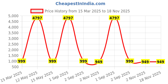 myntra.com Dreambe Women 3 Wonder Woman Printed Applique T-shirt dreambe Price History Graph from 15 Mar 2025 to 18 Nov 2025