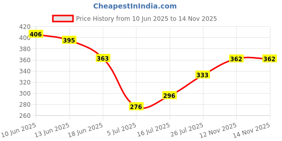 myntra.com Dreambe Women Black Net Baby Dolls dreambe Price History Graph from 10 Jun 2025 to 14 Nov 2025