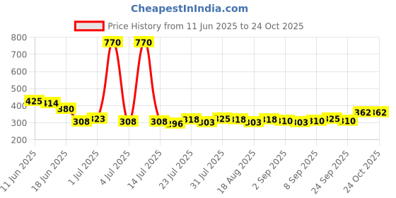 myntra.com Dreambe Women Black Satin Baby Dolls dreambe Price History Graph from 11 Jun 2025 to 22 Oct 2025