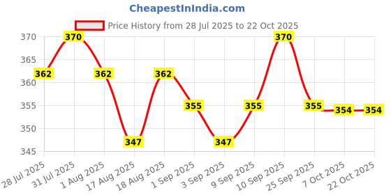 myntra.com Dreambe Women Blue Printed Satin Baby Dolls dreambe Price History Graph from 28 Jul 2025 to 22 Oct 2025