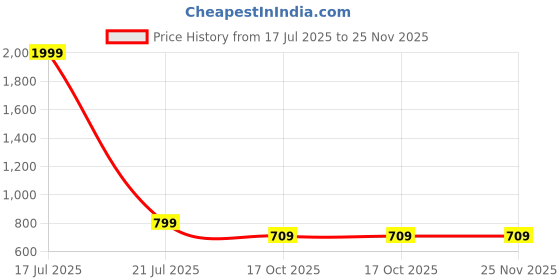 myntra.com Dreambe Women Floral Printed Regular Pure Cotton Kurta with Trousers & Dupatta dreambe Price History Graph from 17 Jul 2025 to 25 Nov 2025