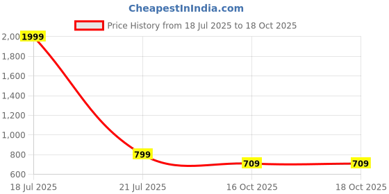 myntra.com Dreambe Women Floral Printed Regular Pure Cotton Kurta with Trousers & With Dupatta dreambe Price History Graph from 18 Jul 2025 to 18 Oct 2025