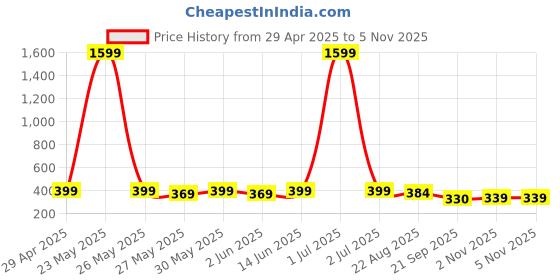 myntra.com Dreambe Women Fusion Graphic Printed Round Neck Cotton Oversized T-shirt dreambe Price History Graph from 29 Apr 2025 to 3 Nov 2025