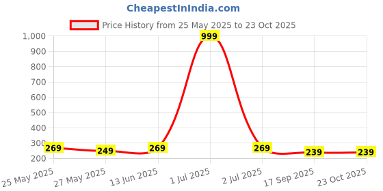 myntra.com Dreambe Women Graphic Printed Round Neck Cotton Boxy T-shirt dreambe Price History Graph from 25 May 2025 to 22 Oct 2025