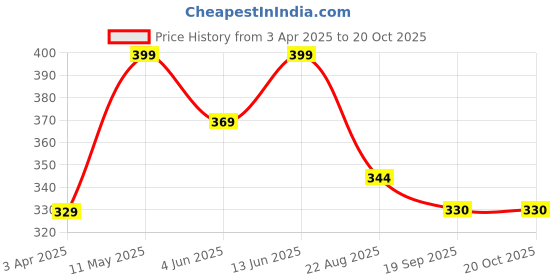 myntra.com Dreambe Women Graphic Printed Round Neck Cotton Oversized T-shirt dreambe Price History Graph from 3 Apr 2025 to 20 Oct 2025