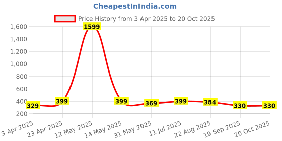 myntra.com Dreambe Women Graphic Printed Round Neck Cotton Oversized T-shirt dreambe Price History Graph from 3 Apr 2025 to 20 Oct 2025