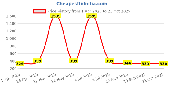 myntra.com Dreambe Women Graphic Printed Round Neck Cotton Oversized T-shirt dreambe Price History Graph from 1 Apr 2025 to 20 Oct 2025