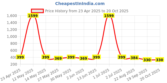 myntra.com Dreambe Women Graphic Printed Round Neck Cotton Oversized T-shirt dreambe Price History Graph from 23 Apr 2025 to 20 Oct 2025