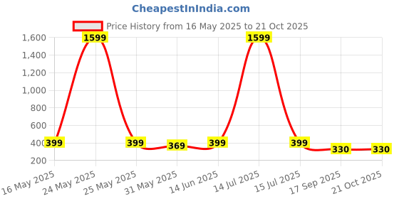 myntra.com Dreambe Women Graphic Printed Round Neck Cotton Oversized T-shirt dreambe Price History Graph from 16 May 2025 to 20 Oct 2025
