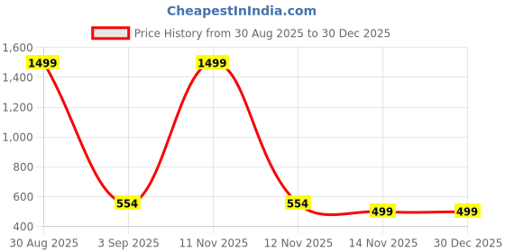 myntra.com Dreambe Women Graphic Printed Round Neck Oversized T-shirt dreambe Price History Graph from 30 Aug 2025 to 30 Dec 2025