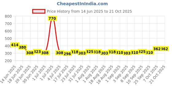 myntra.com Dreambe Women Magenta Satin Baby Dolls dreambe Price History Graph from 14 Jun 2025 to 21 Oct 2025