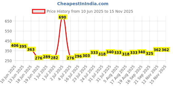 myntra.com Dreambe Women Navy Blue Solid Tie-Ups Net Baby Dolls dreambe Price History Graph from 10 Jun 2025 to 15 Nov 2025